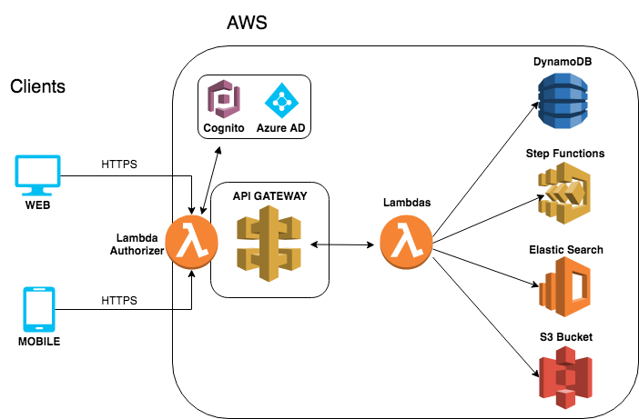 aws waf api gateway aws waf api gateway